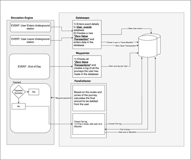 TFL Payment System Simulation